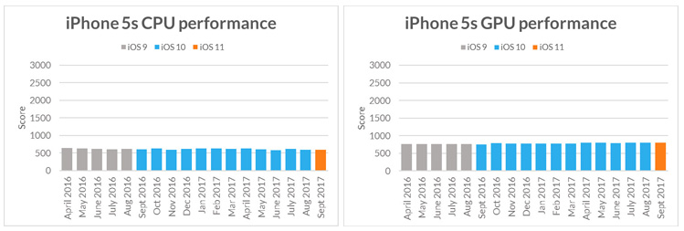 Grafik zur Leistung des iPhone 5s