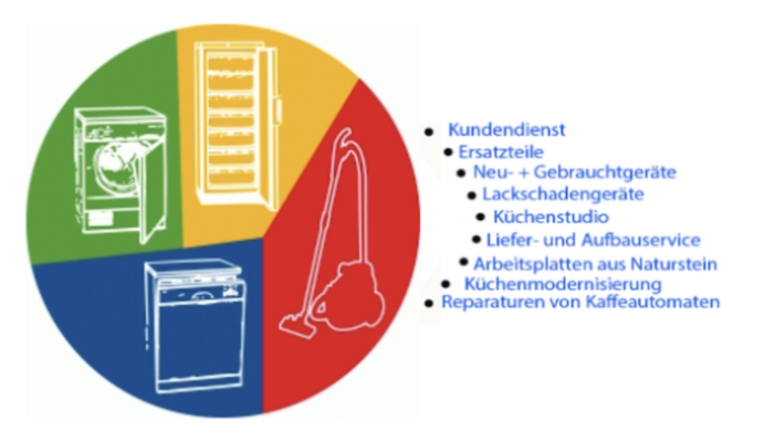 Dienstleistungen